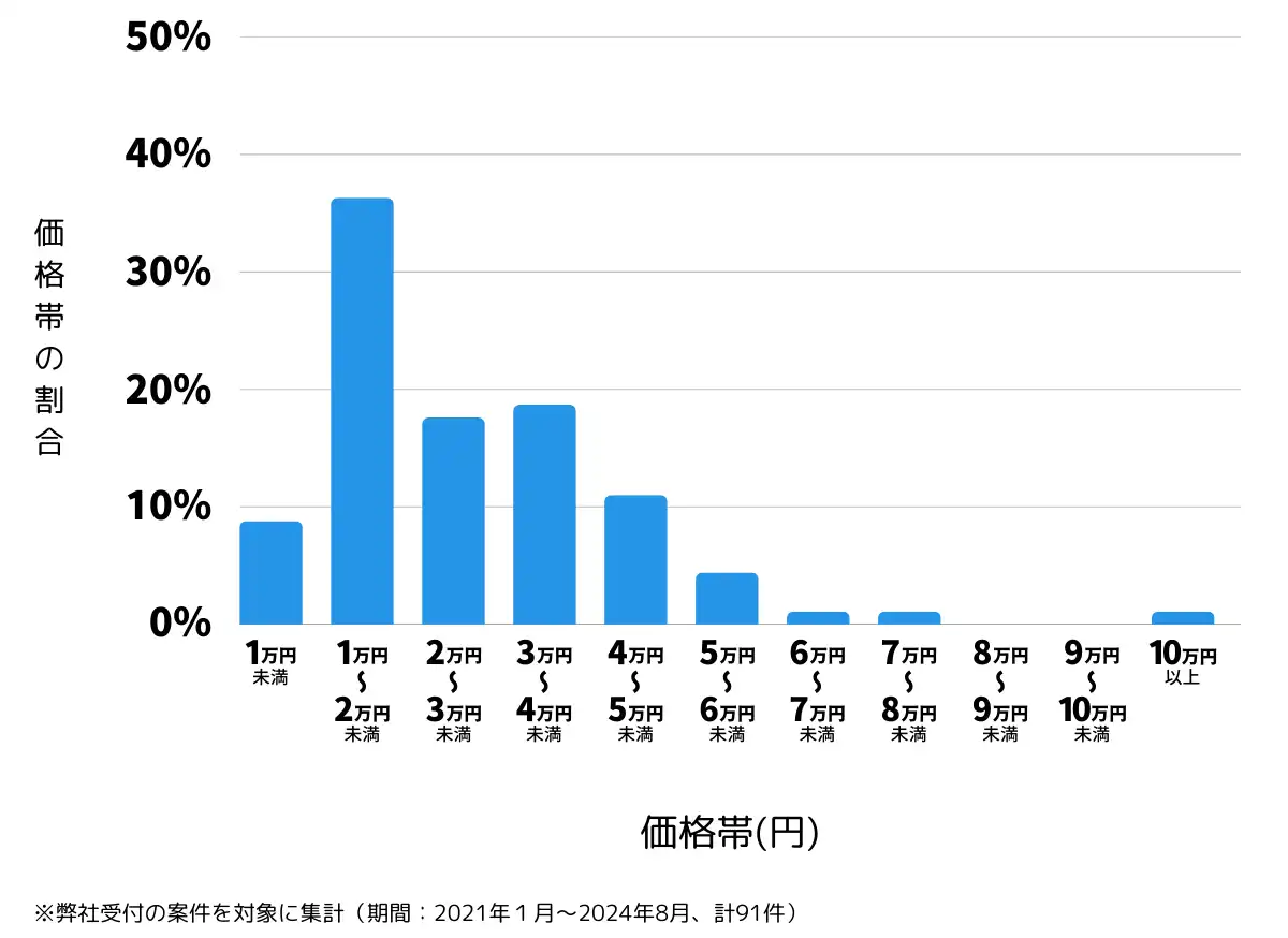 愛媛県伊予市の鍵開け・鍵交換の費用相場