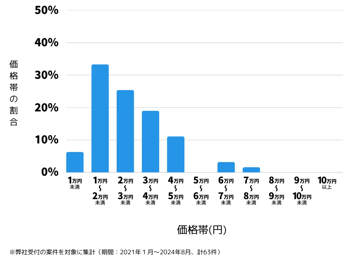 愛媛県大洲市の鍵開け・鍵交換の費用相場