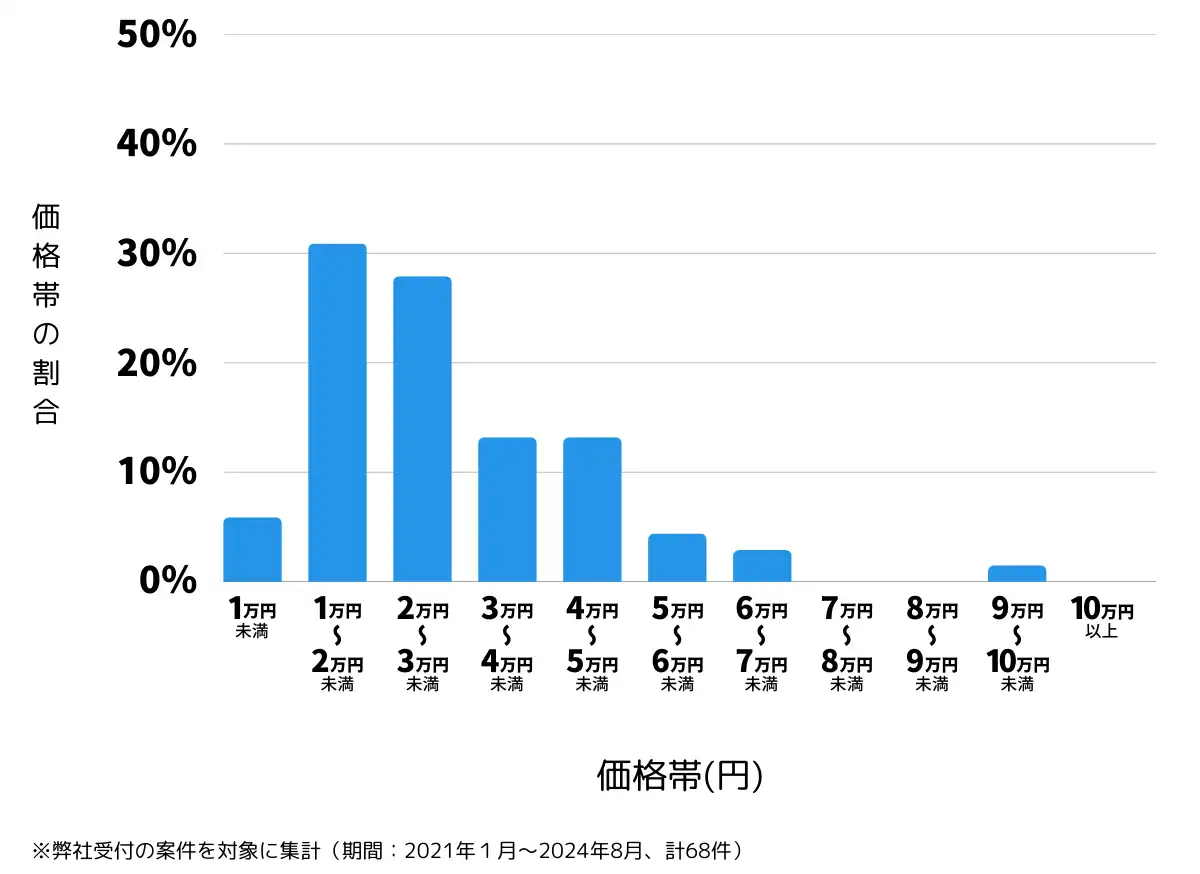 愛媛県四国中央市の鍵開け・鍵交換の費用相場