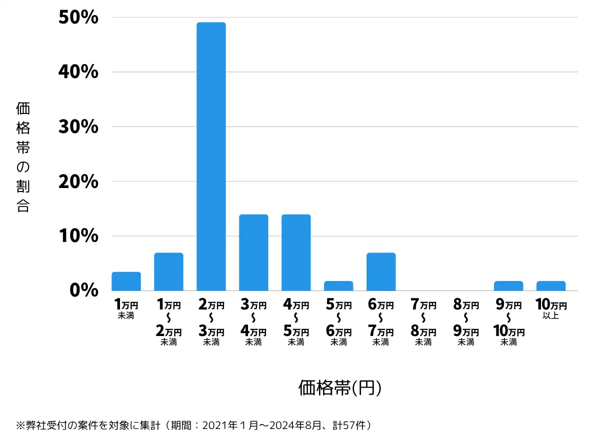 茨城県坂東市の鍵開け・鍵交換の費用相場