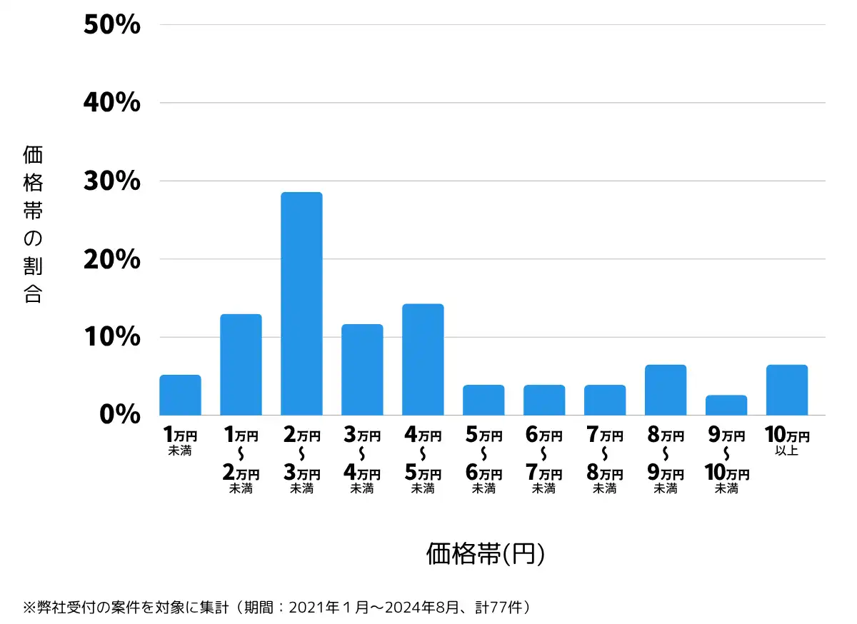 茨城県東茨城郡の鍵開け・鍵交換の費用相場