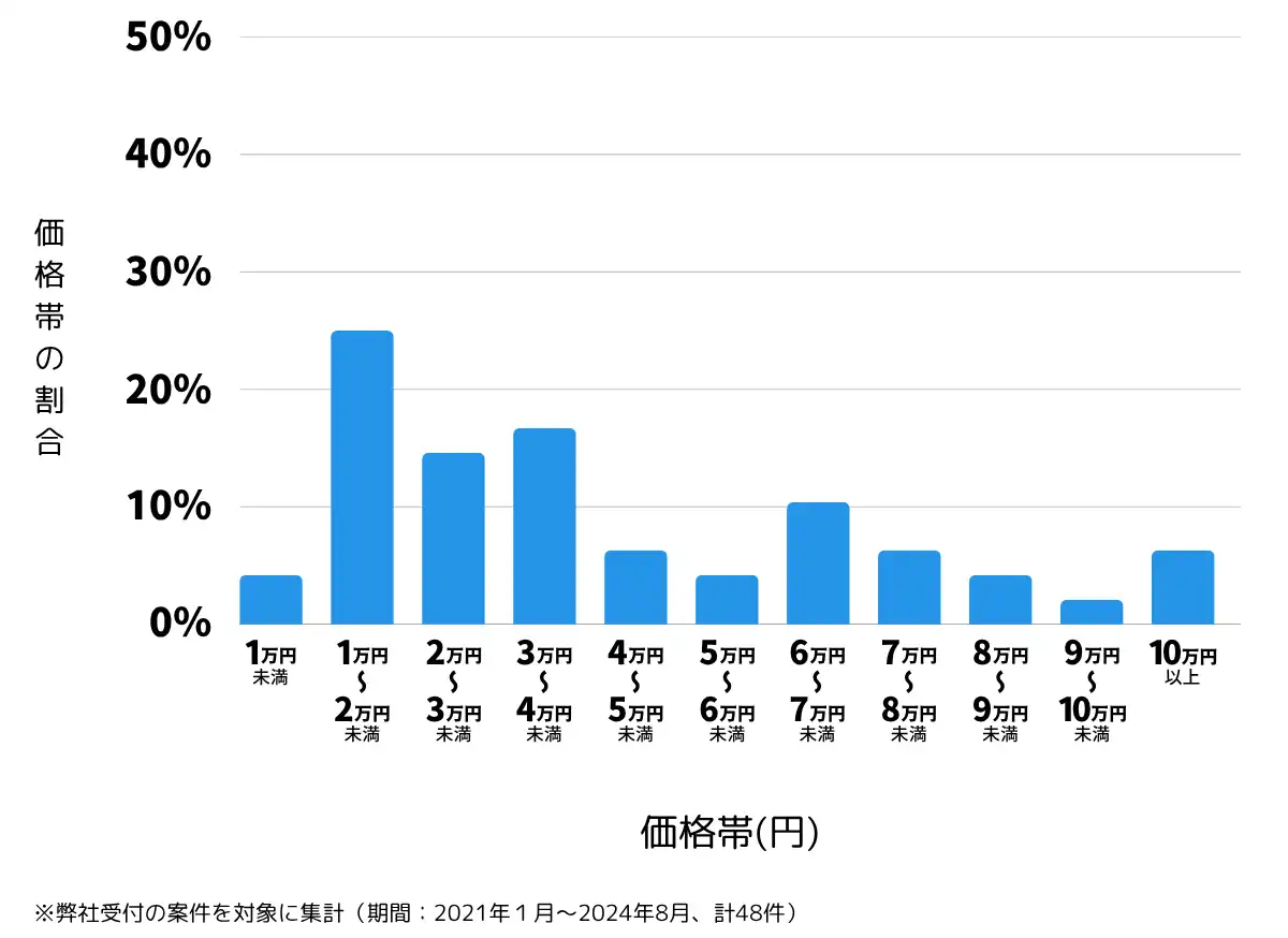 茨城県常陸大宮市の鍵開け・鍵交換の費用相場