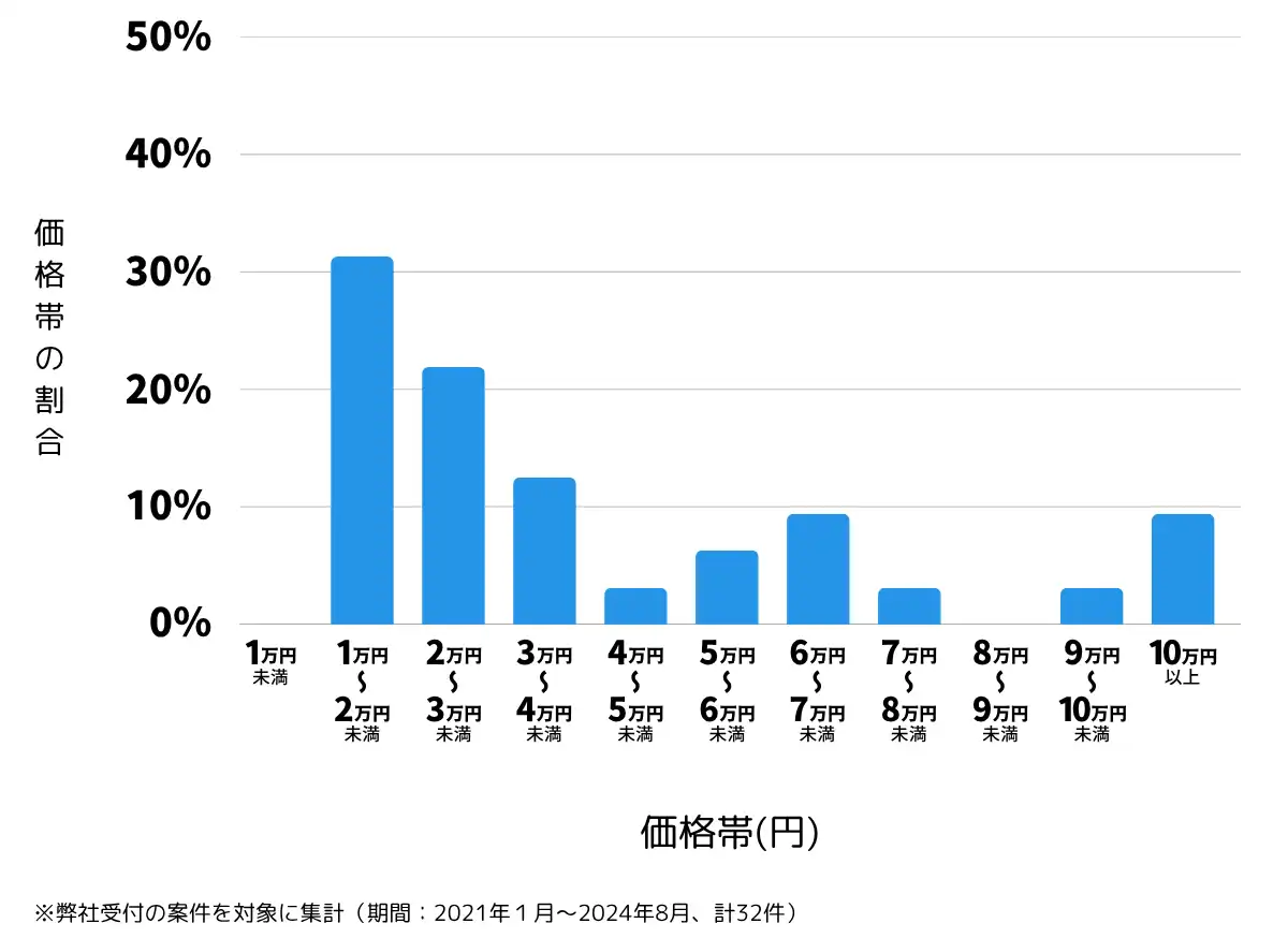 茨城県常陸太田市の鍵開け・鍵交換の費用相場