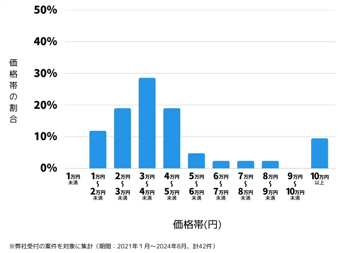 茨城県鉾田市の鍵開け・鍵交換の費用相場