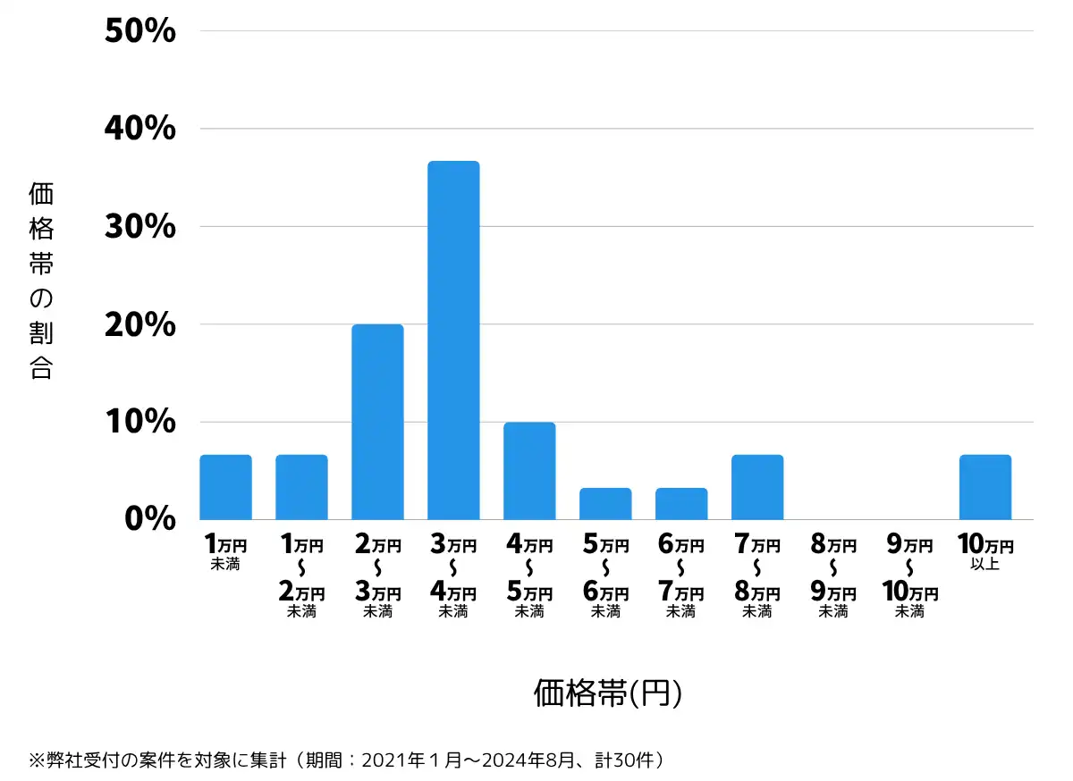 茨城県稲敷市の鍵開け・鍵交換の費用相場