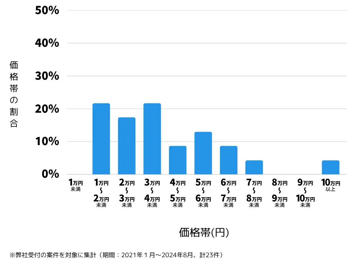 茨城県潮来市の鍵開け・鍵交換の費用相場