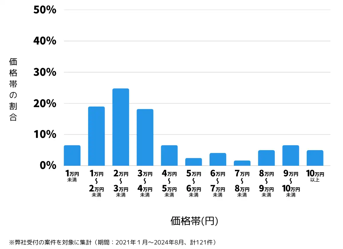 茨城県鹿嶋市の鍵開け・鍵交換の費用相場