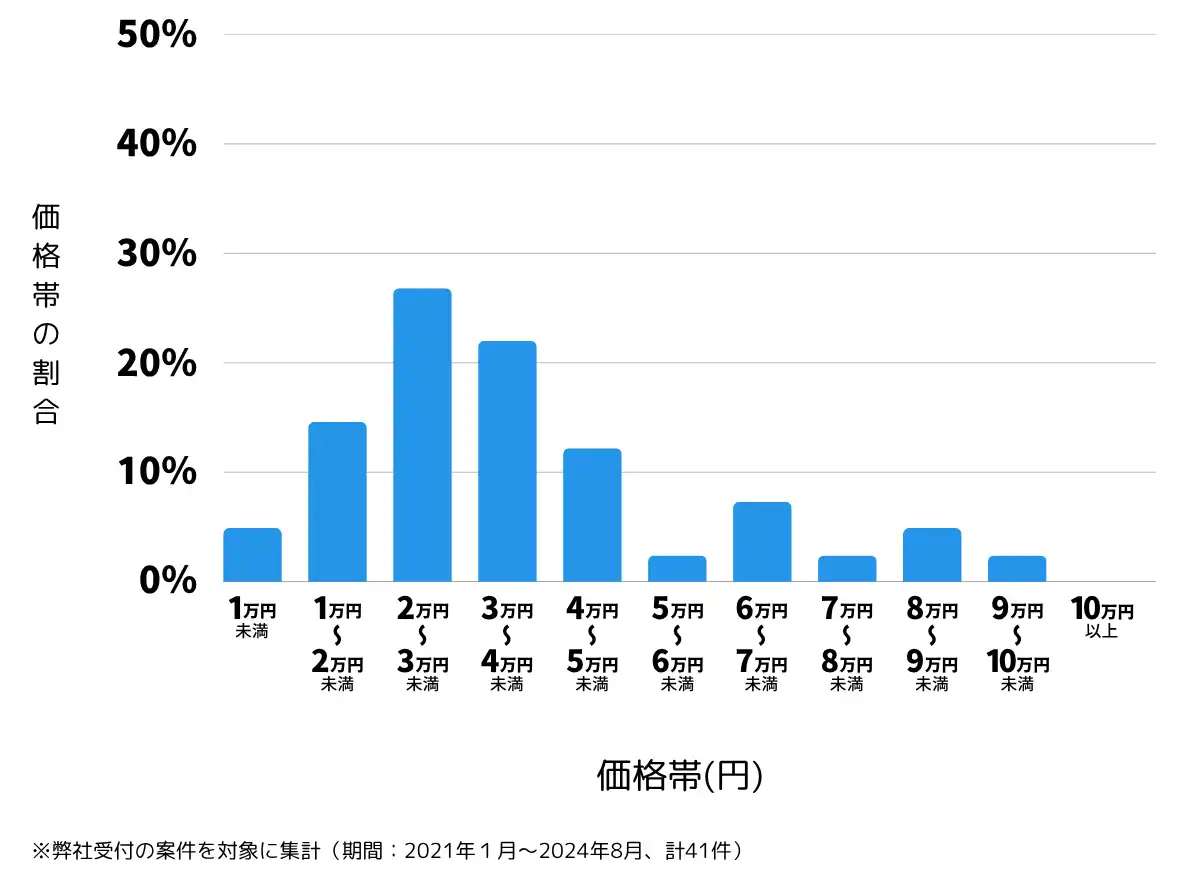 茨城県かすみがうら市の鍵開け・鍵交換の費用相場