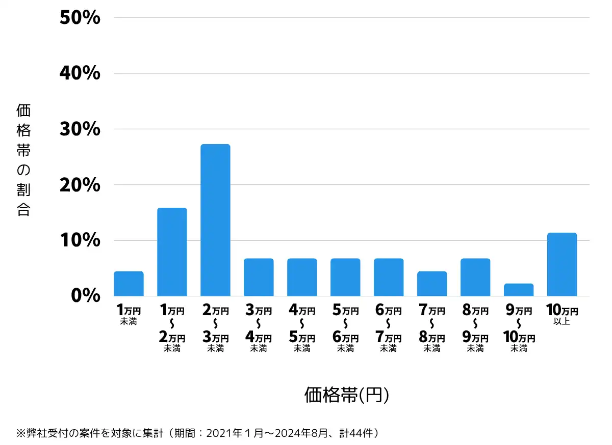 茨城県北茨城市の鍵開け・鍵交換の費用相場