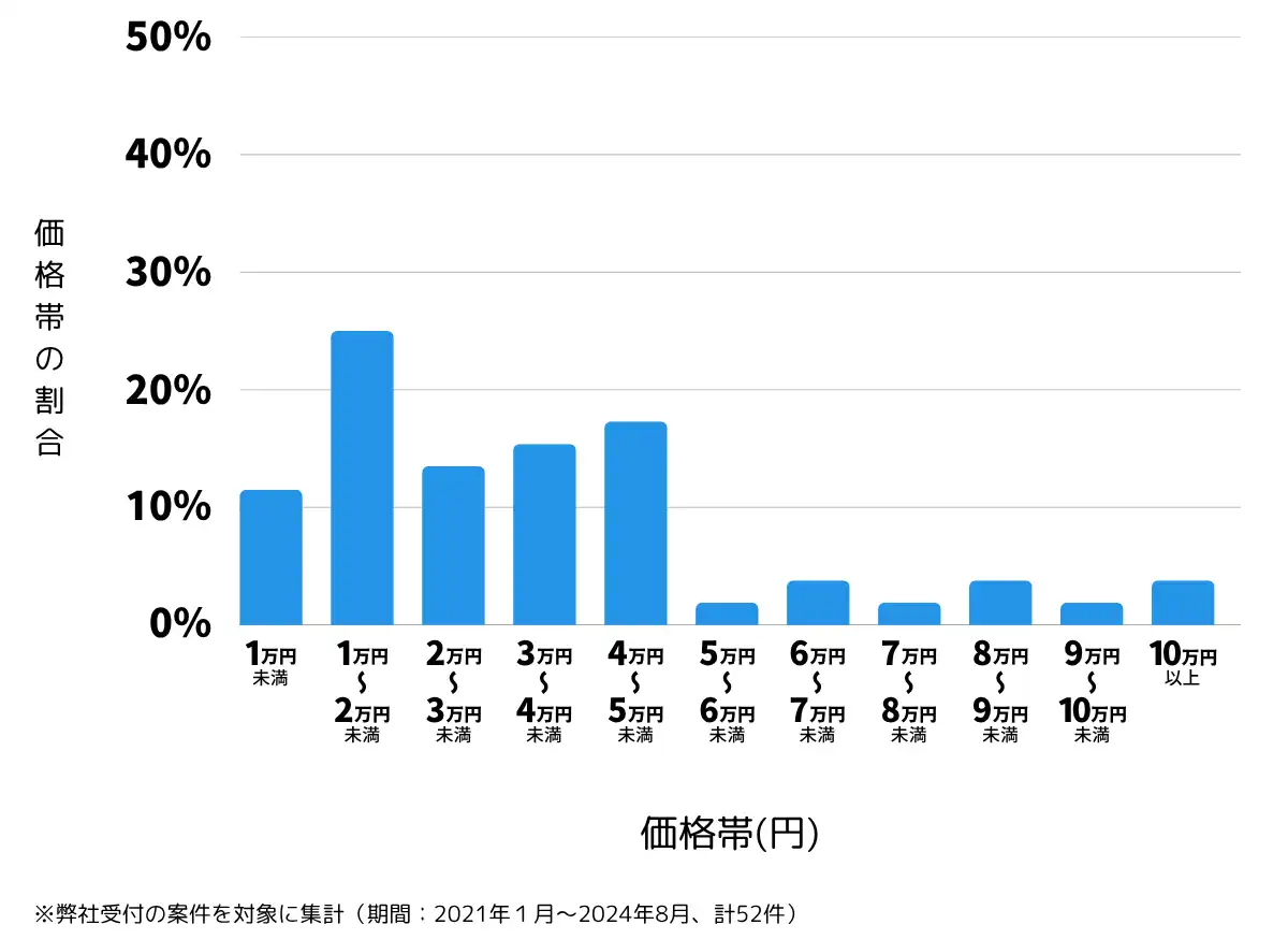 茨城県那珂市の鍵開け・鍵交換の費用相場