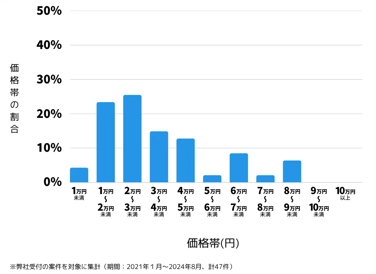 茨城県那珂郡の鍵開け・鍵交換の費用相場