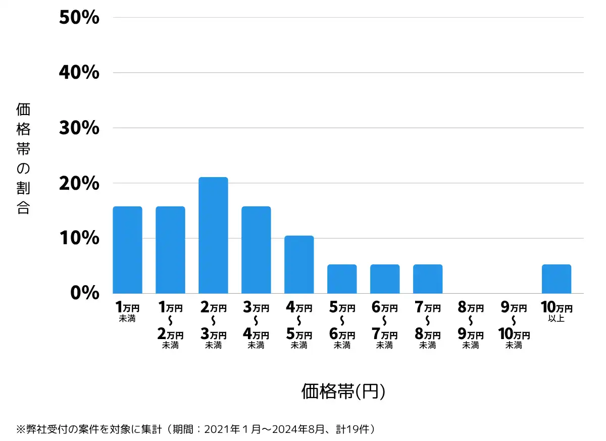 茨城県行方市の鍵開け・鍵交換の費用相場