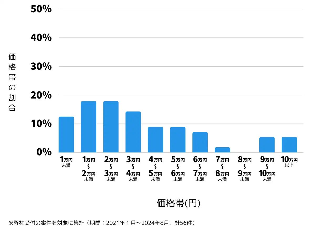 茨城県小美玉市の鍵開け・鍵交換の費用相場