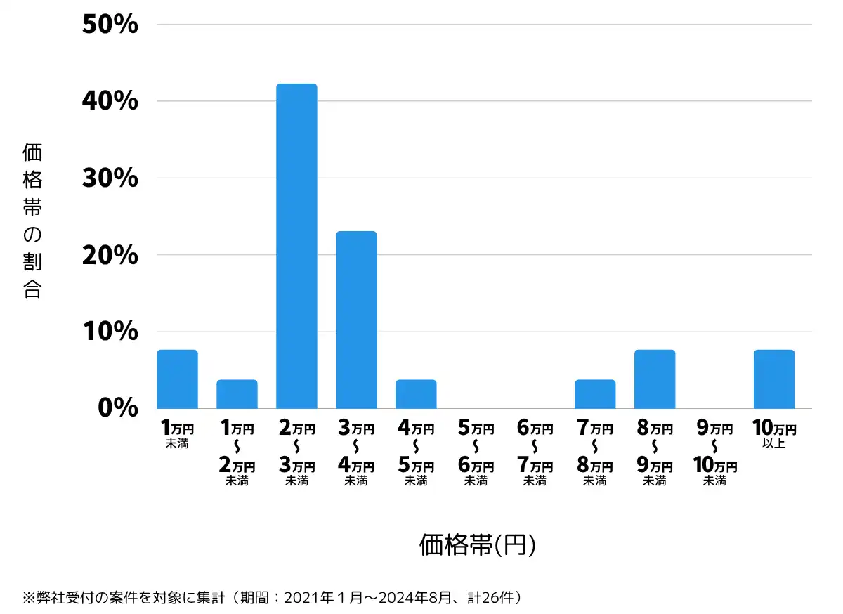 茨城県桜川市の鍵開け・鍵交換の費用相場