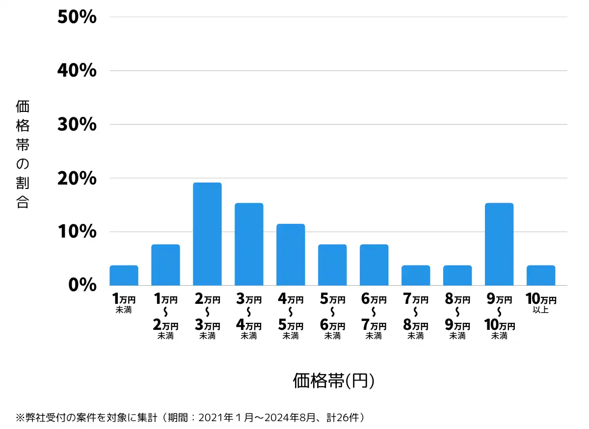茨城県高萩市の鍵開け・鍵交換の費用相場