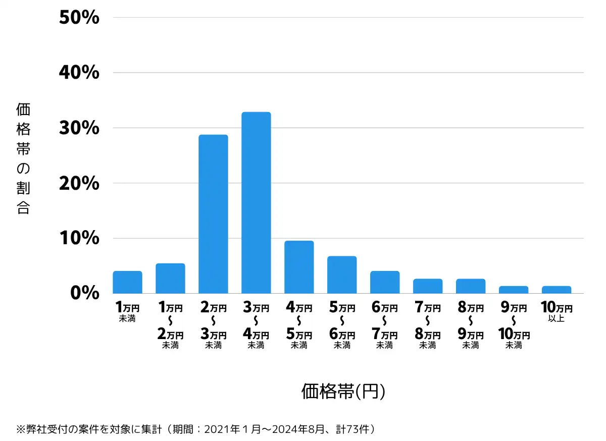 茨城県つくばみらい市の鍵開け・鍵交換の費用相場