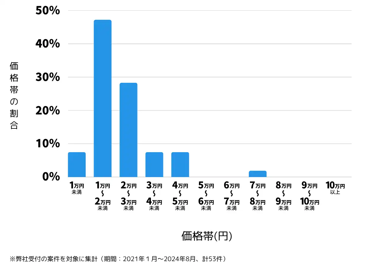 沖縄県糸満市の鍵開け・鍵交換の費用相場