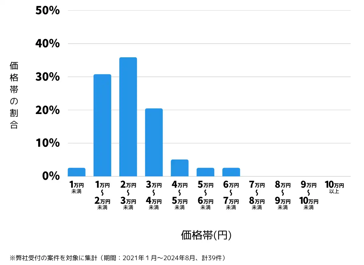 沖縄県国頭郡の鍵開け・鍵交換の費用相場