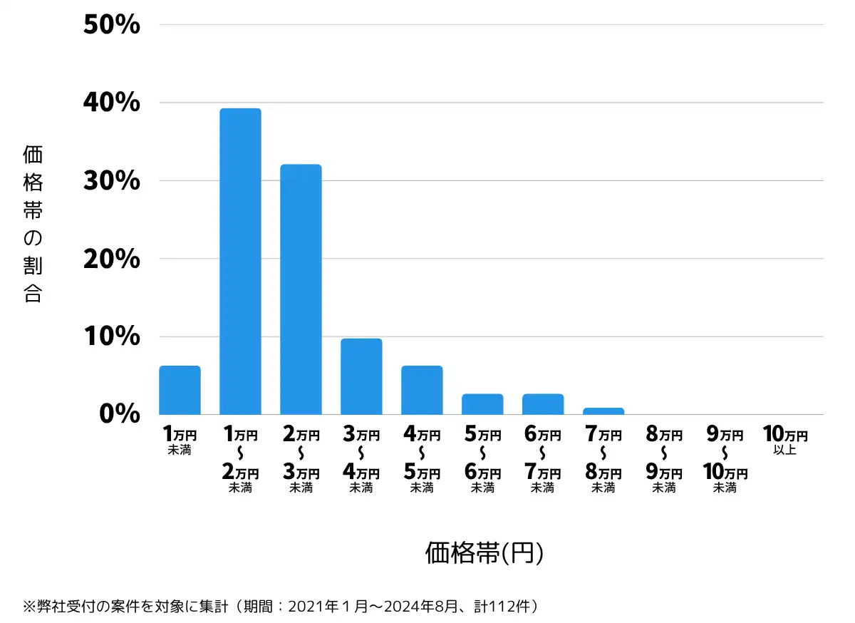 沖縄県中頭郡の鍵開け・鍵交換の費用相場
