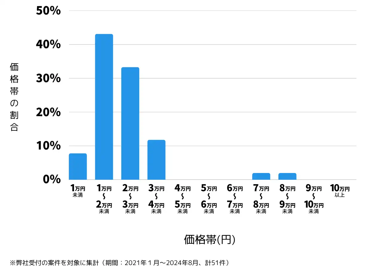 沖縄県南城市の鍵開け・鍵交換の費用相場