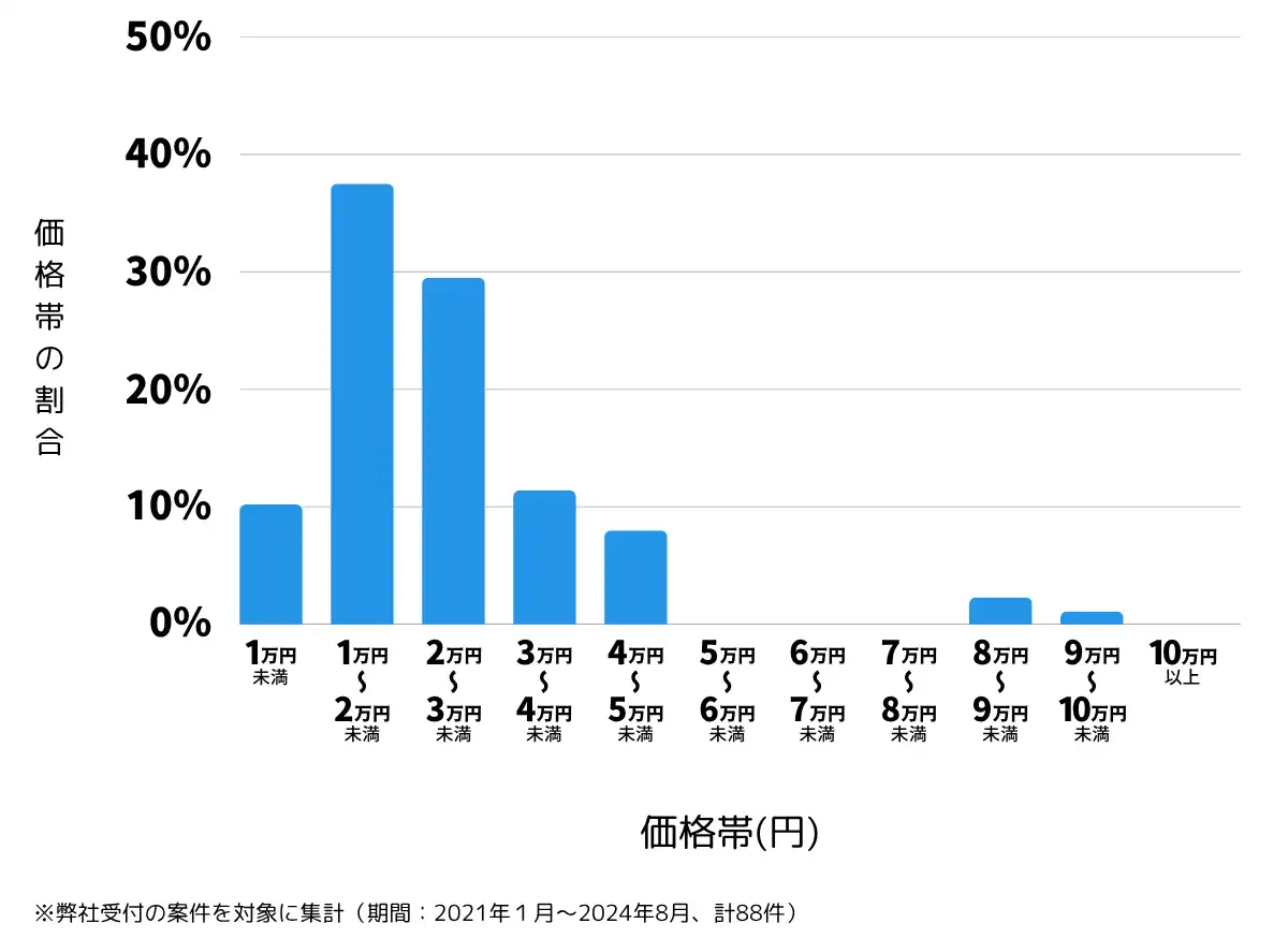 沖縄県島尻郡の鍵開け・鍵交換の費用相場