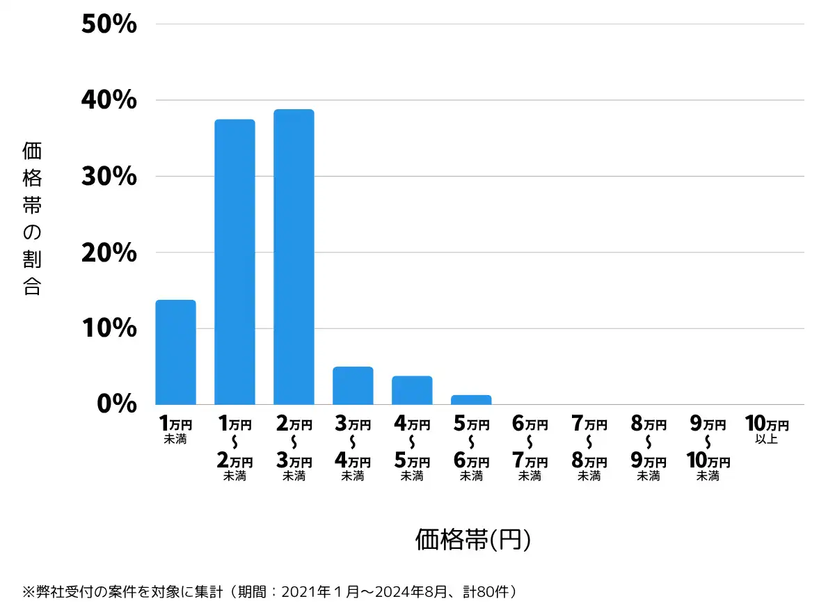 沖縄県豊見城市の鍵開け・鍵交換の費用相場