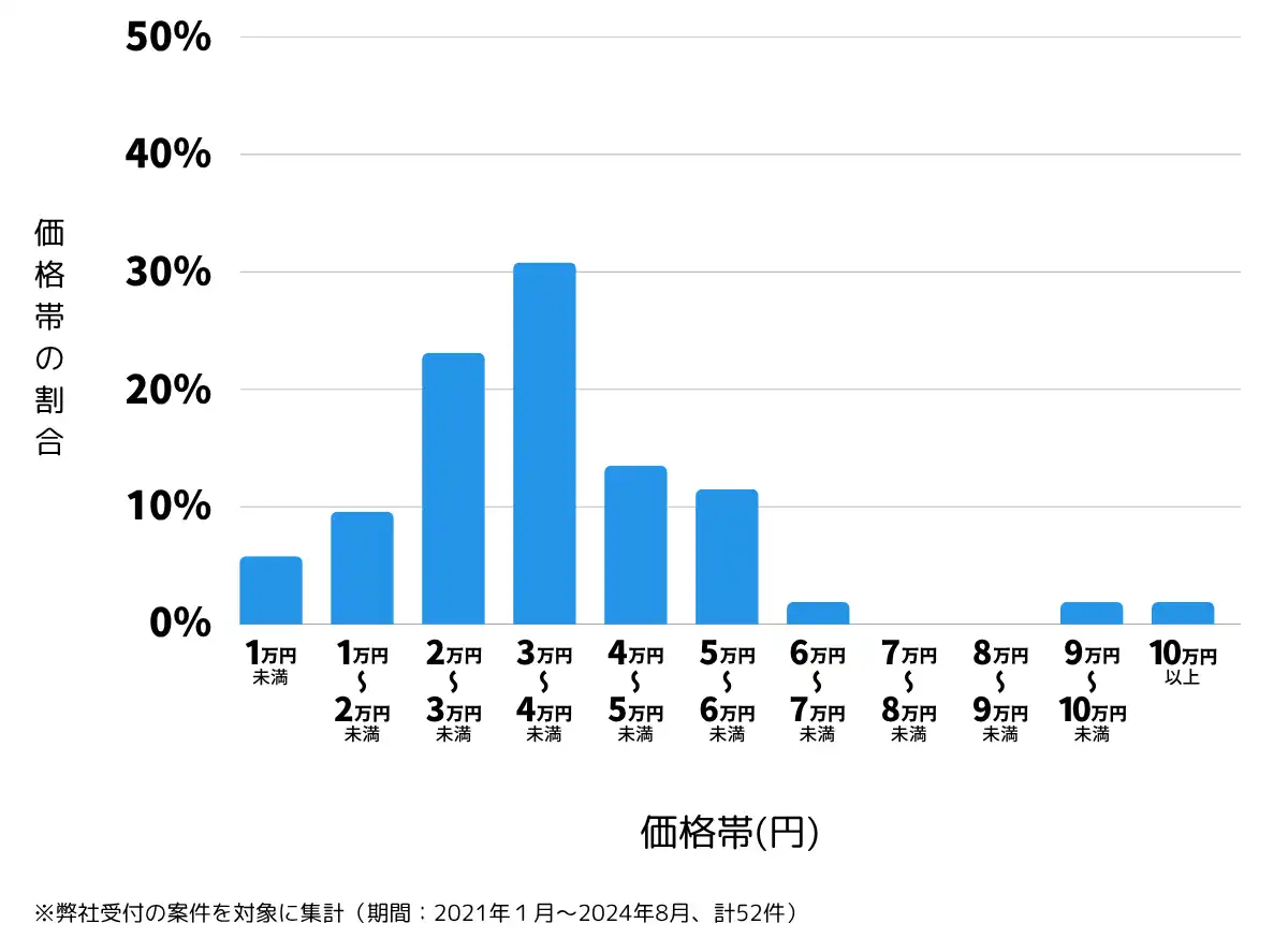 埼玉県朝霞市の鍵開け・鍵交換の費用相場