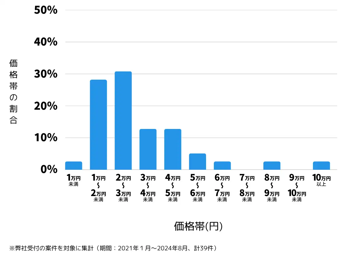埼玉県秩父市の鍵開け・鍵交換の費用相場