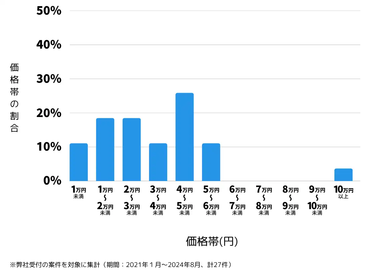 埼玉県秩父郡の鍵開け・鍵交換の費用相場