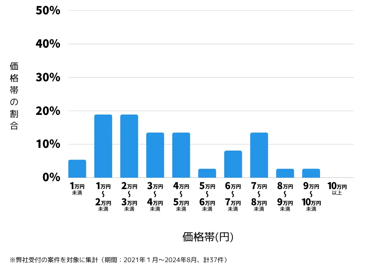 埼玉県富士見市の鍵開け・鍵交換の費用相場