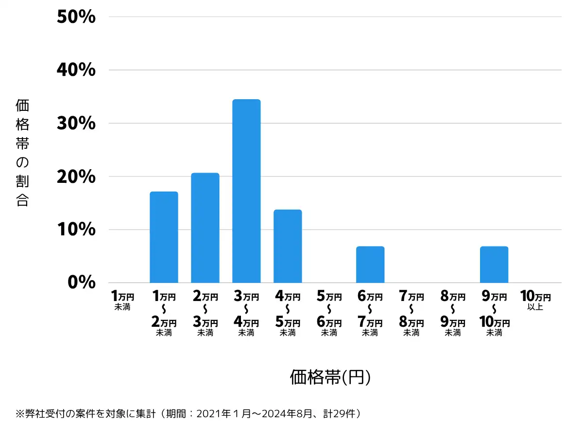 埼玉県ふじみ野市の鍵開け・鍵交換の費用相場