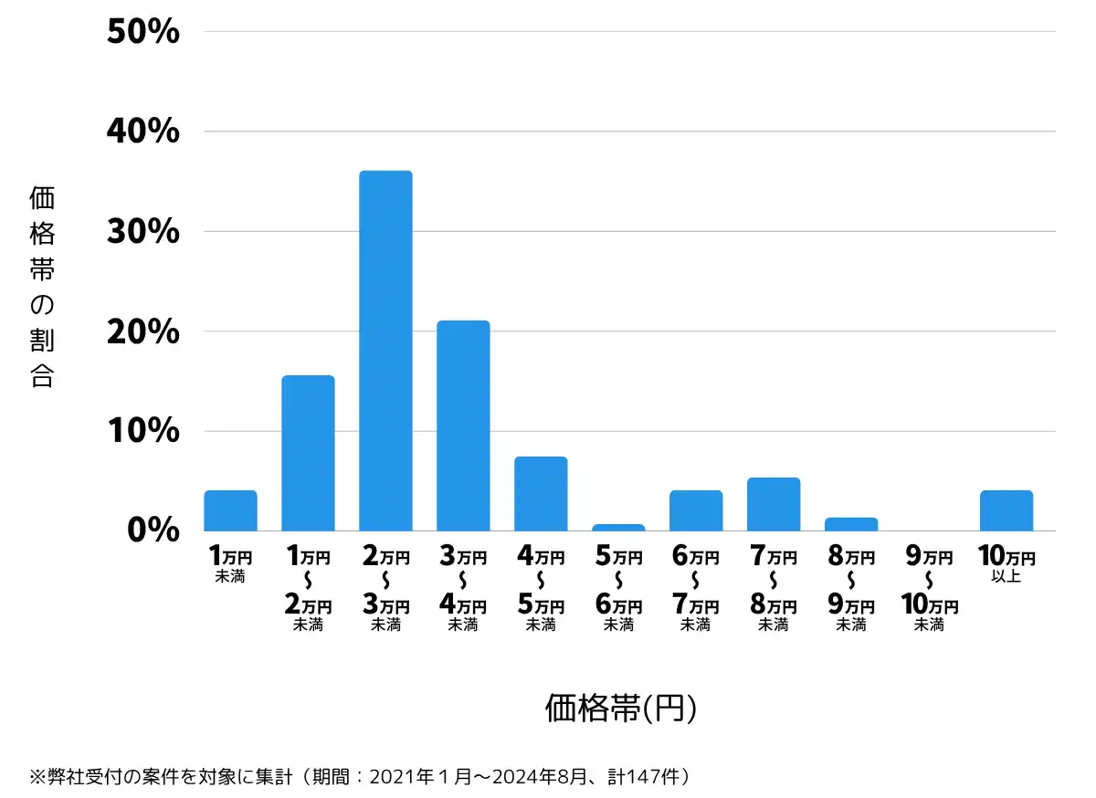 埼玉県深谷市の鍵開け・鍵交換の費用相場