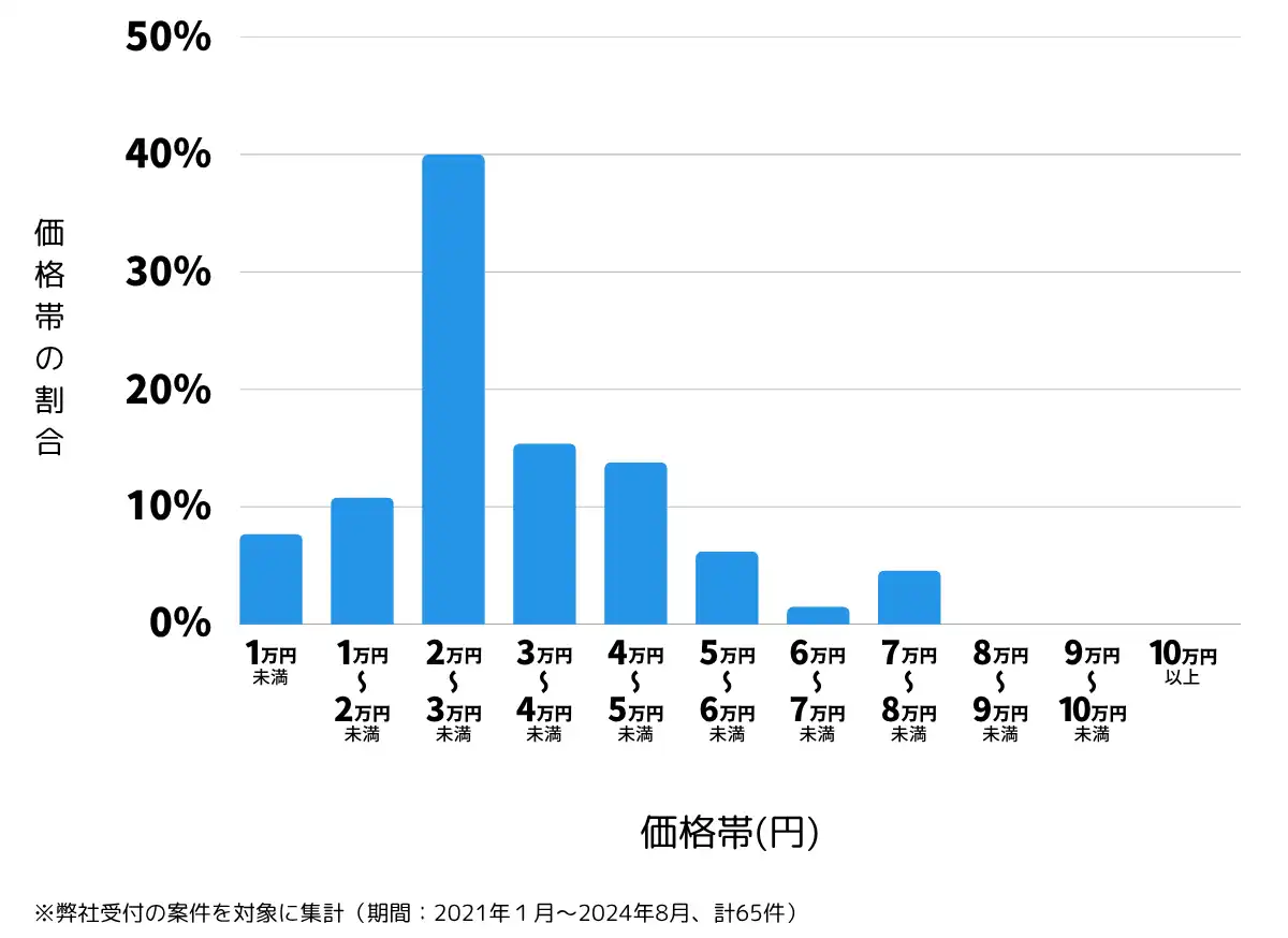 埼玉県行田市の鍵開け・鍵交換の費用相場