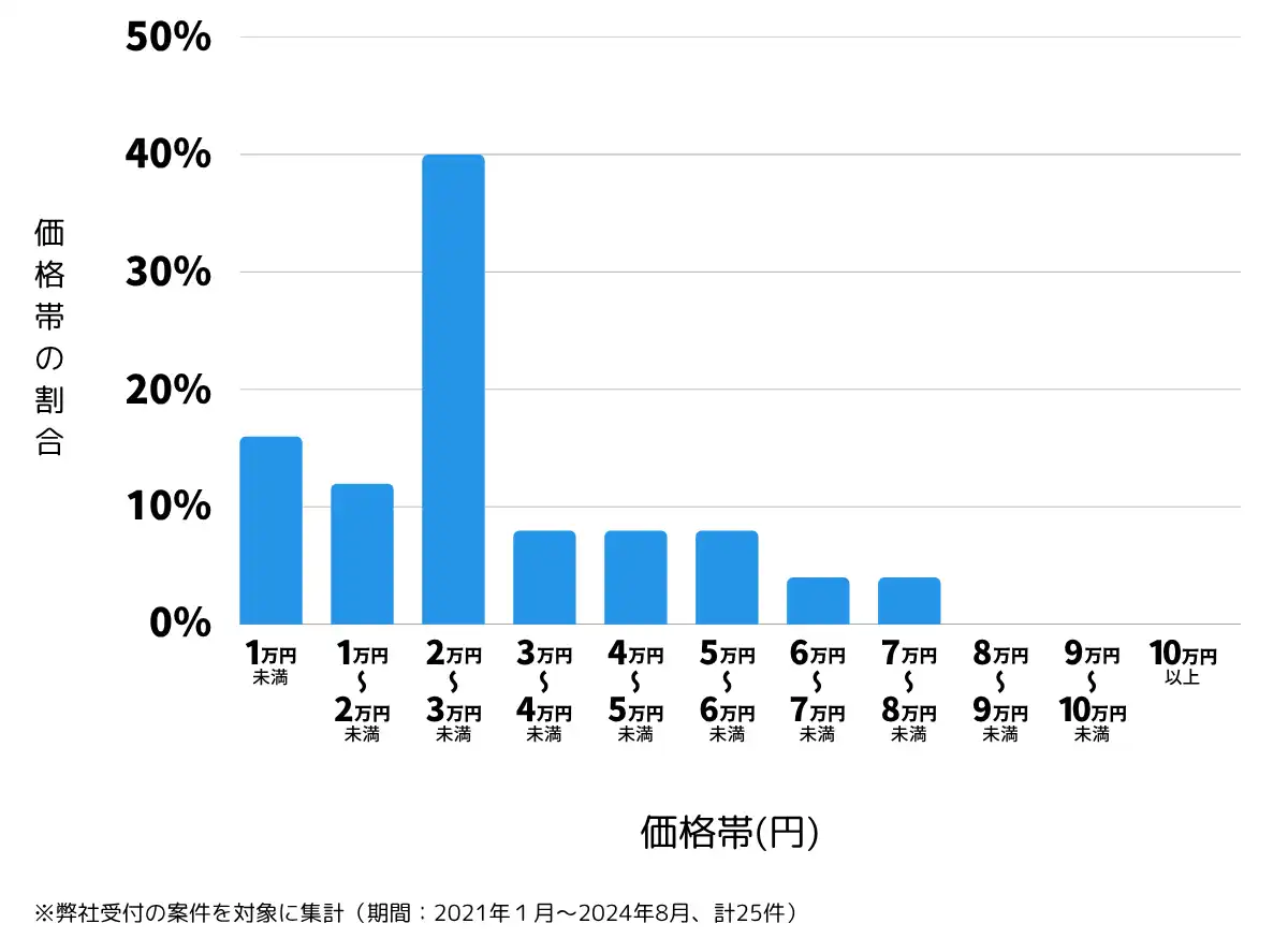 埼玉県飯能市の鍵開け・鍵交換の費用相場