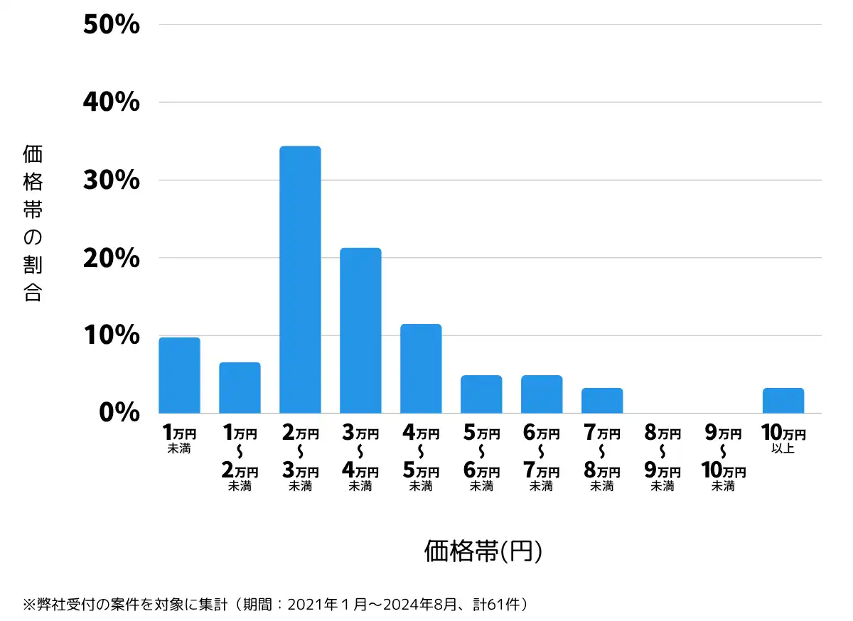 埼玉県羽生市の鍵開け・鍵交換の費用相場