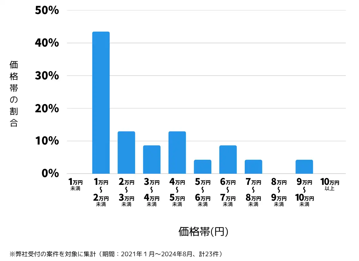 埼玉県蓮田市の鍵開け・鍵交換の費用相場