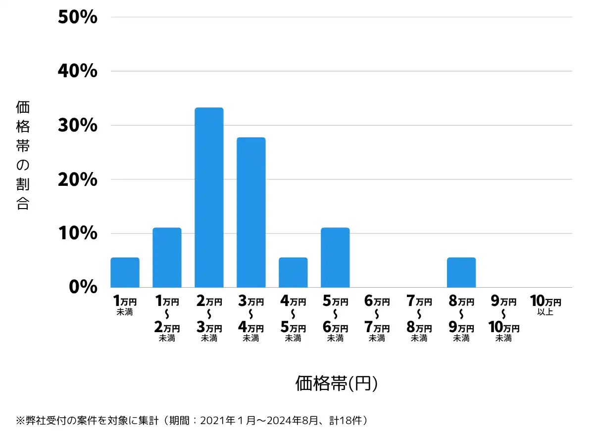 埼玉県日高市の鍵開け・鍵交換の費用相場