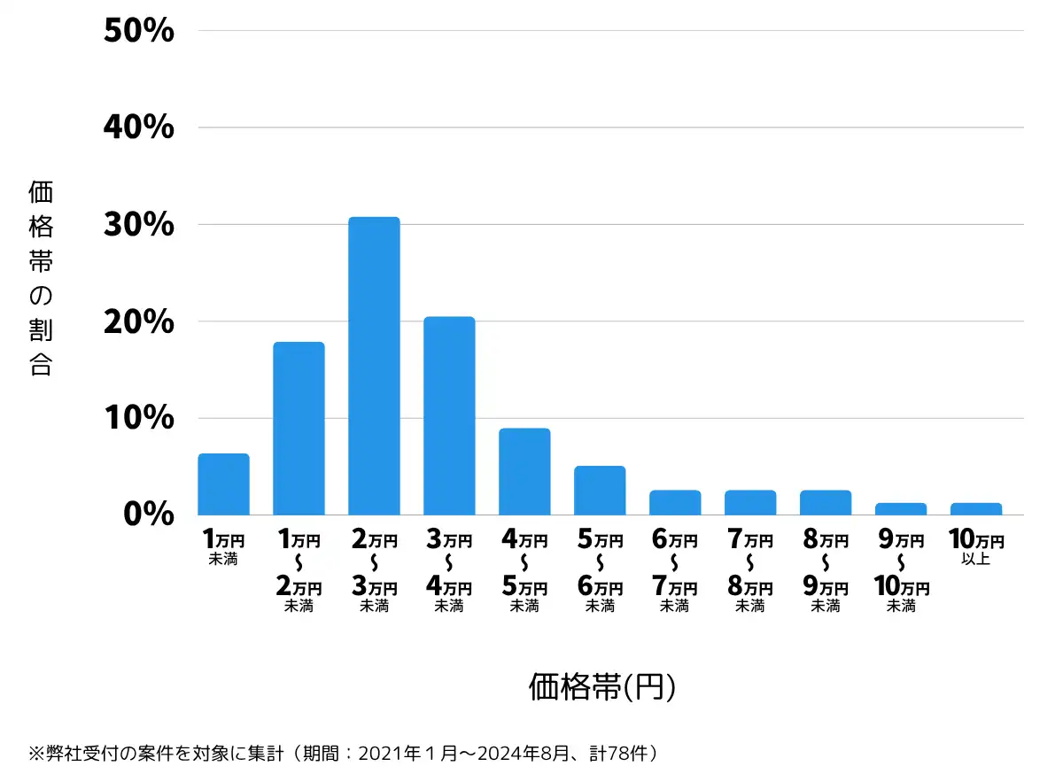 埼玉県東松山市の鍵開け・鍵交換の費用相場