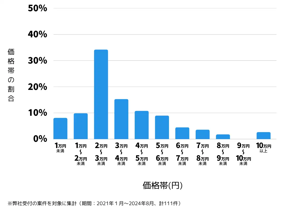 埼玉県比企郡の鍵開け・鍵交換の費用相場