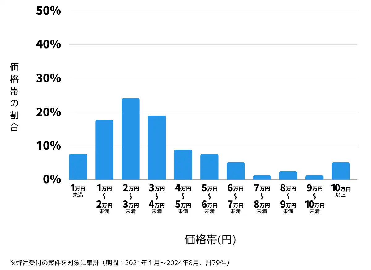 埼玉県本庄市の鍵開け・鍵交換の費用相場