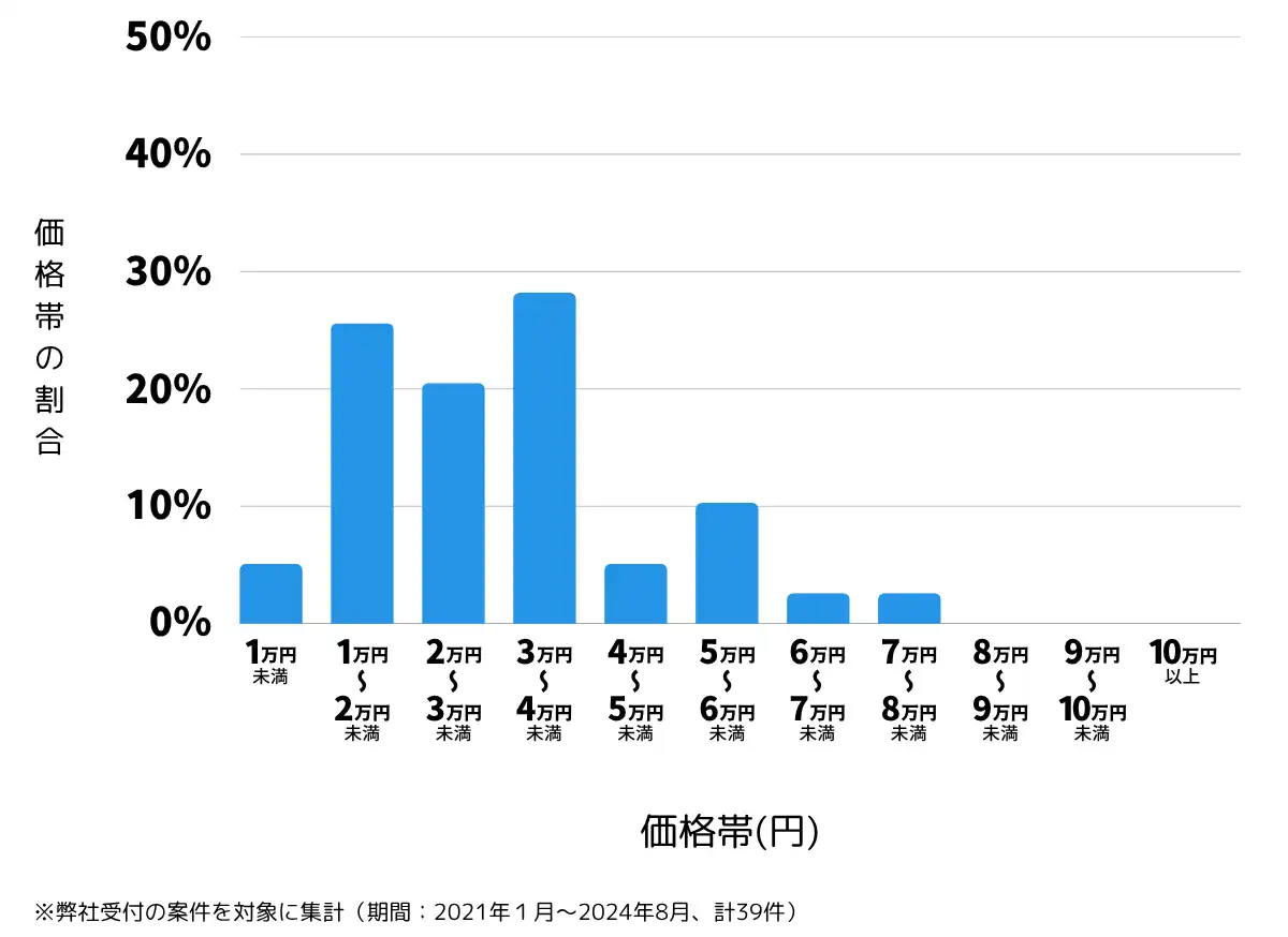 埼玉県入間市の鍵開け・鍵交換の費用相場