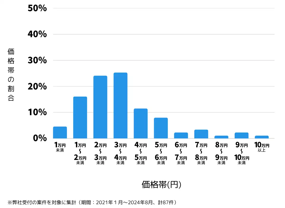 埼玉県入間郡の鍵開け・鍵交換の費用相場