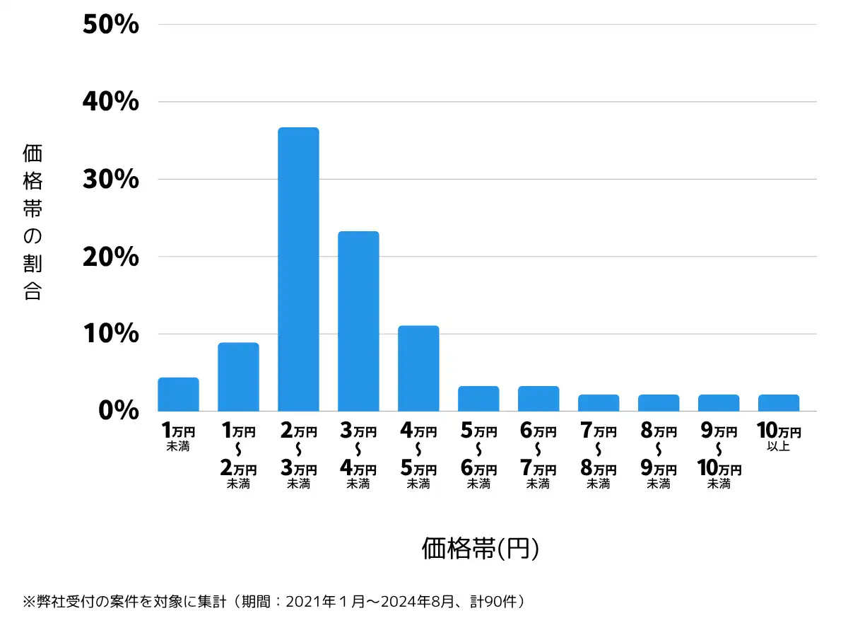 埼玉県加須市の鍵開け・鍵交換の費用相場