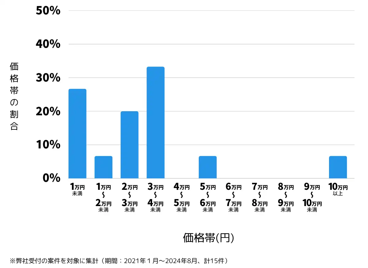 埼玉県北足立郡の鍵開け・鍵交換の費用相場