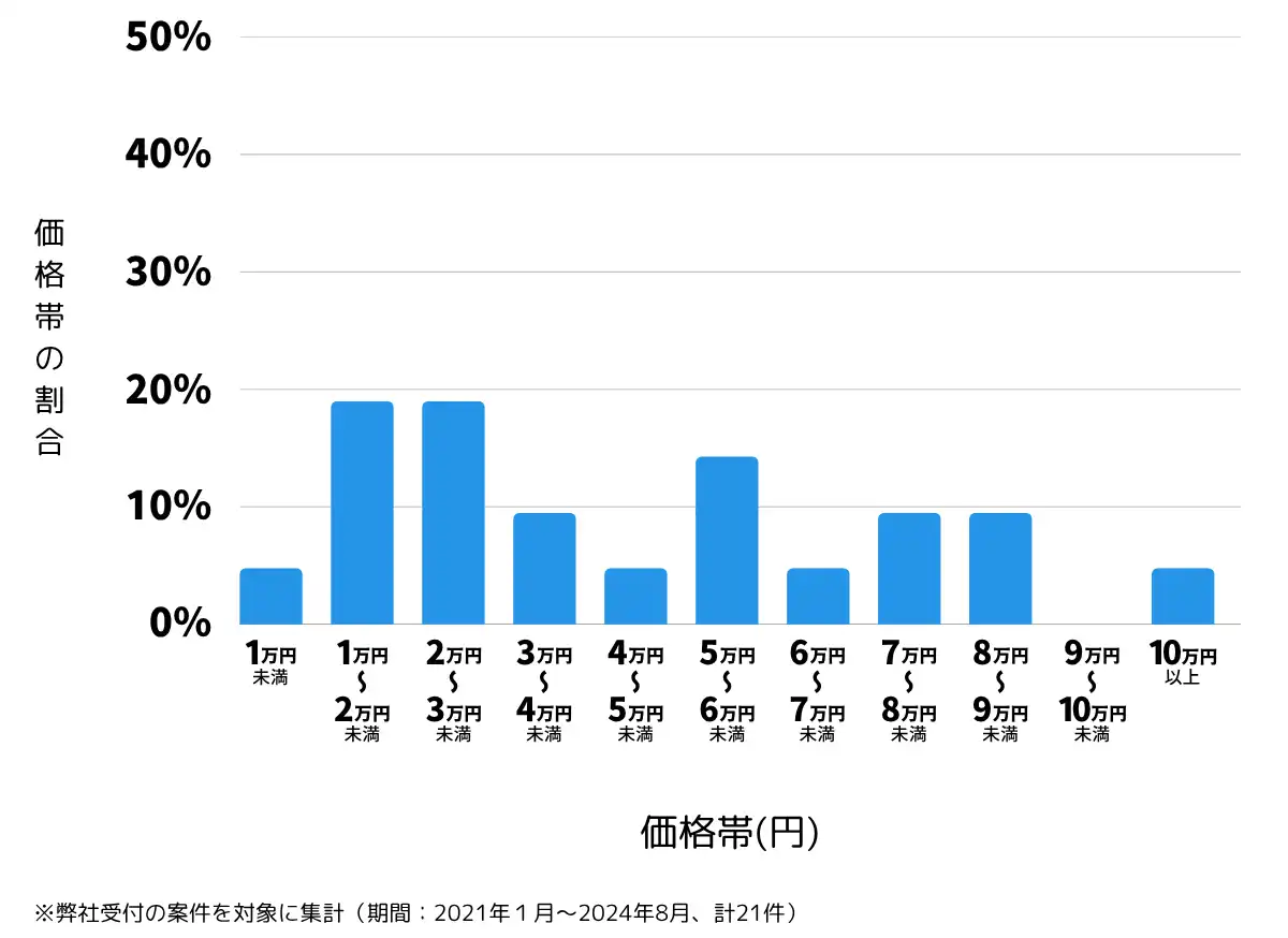 埼玉県北葛飾郡の鍵開け・鍵交換の費用相場