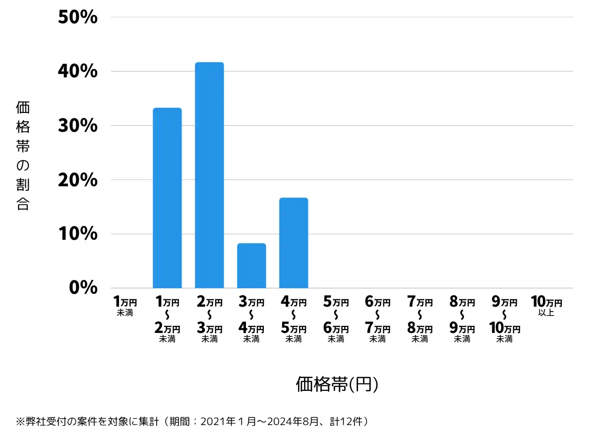 埼玉県北本市の鍵開け・鍵交換の費用相場