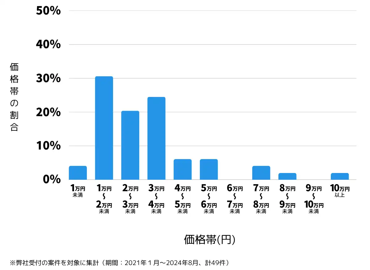 埼玉県児玉郡の鍵開け・鍵交換の費用相場