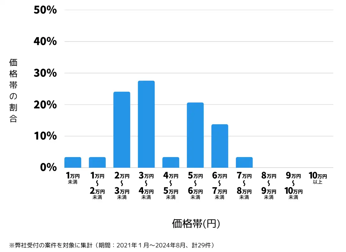 埼玉県鴻巣市の鍵開け・鍵交換の費用相場