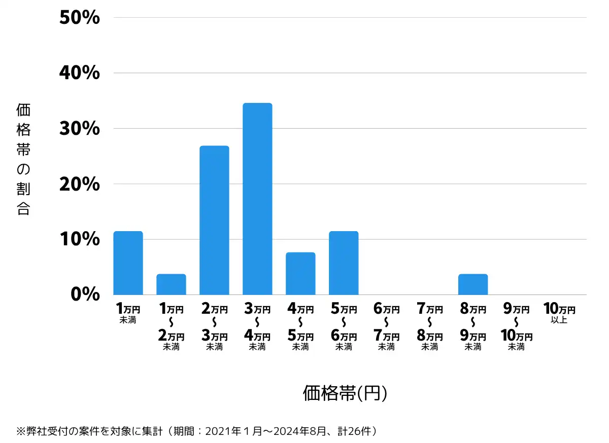 埼玉県南埼玉郡の鍵開け・鍵交換の費用相場