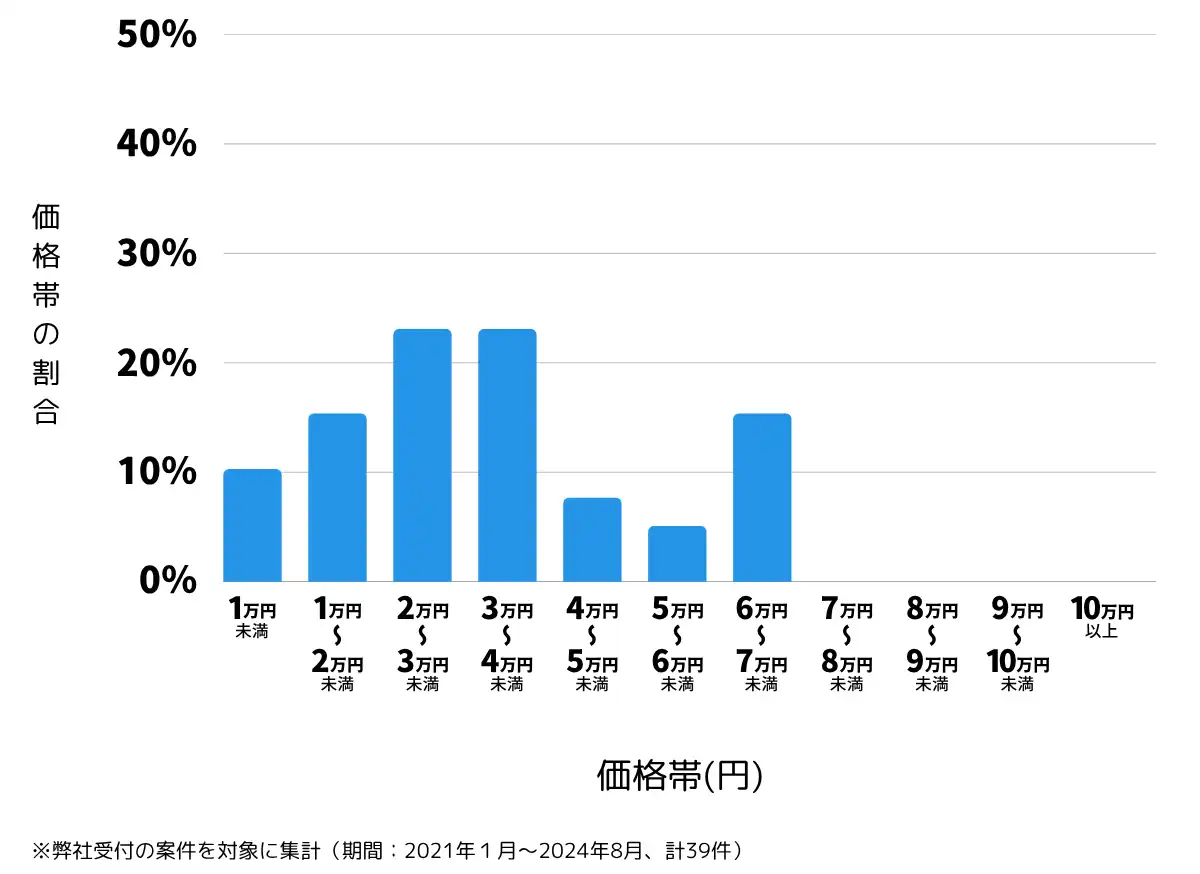 埼玉県三郷市の鍵開け・鍵交換の費用相場